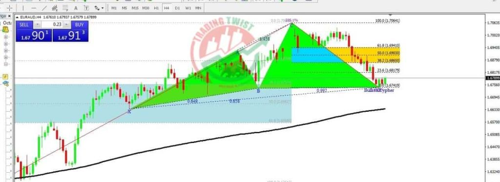 EURAUD Forex Signal By Trading Twist