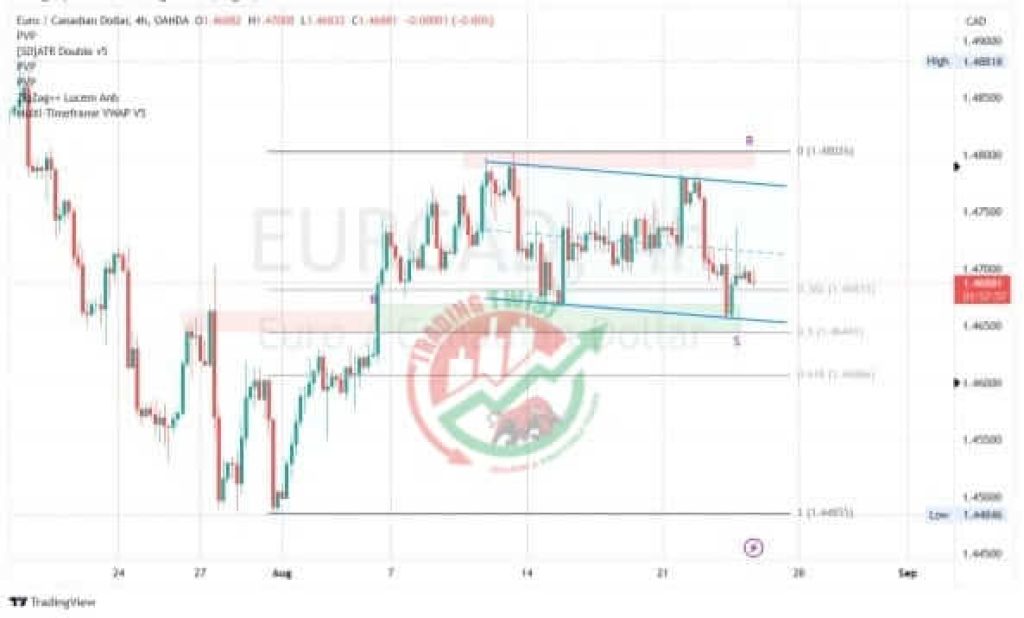 EURCAD Forex Signal By Trading Twist