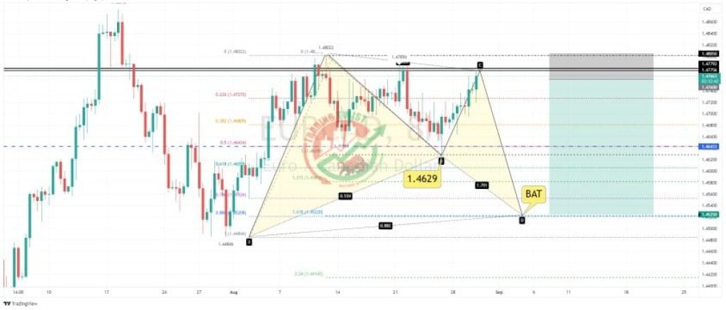 EURCAD Forex Signal By Trading Twist