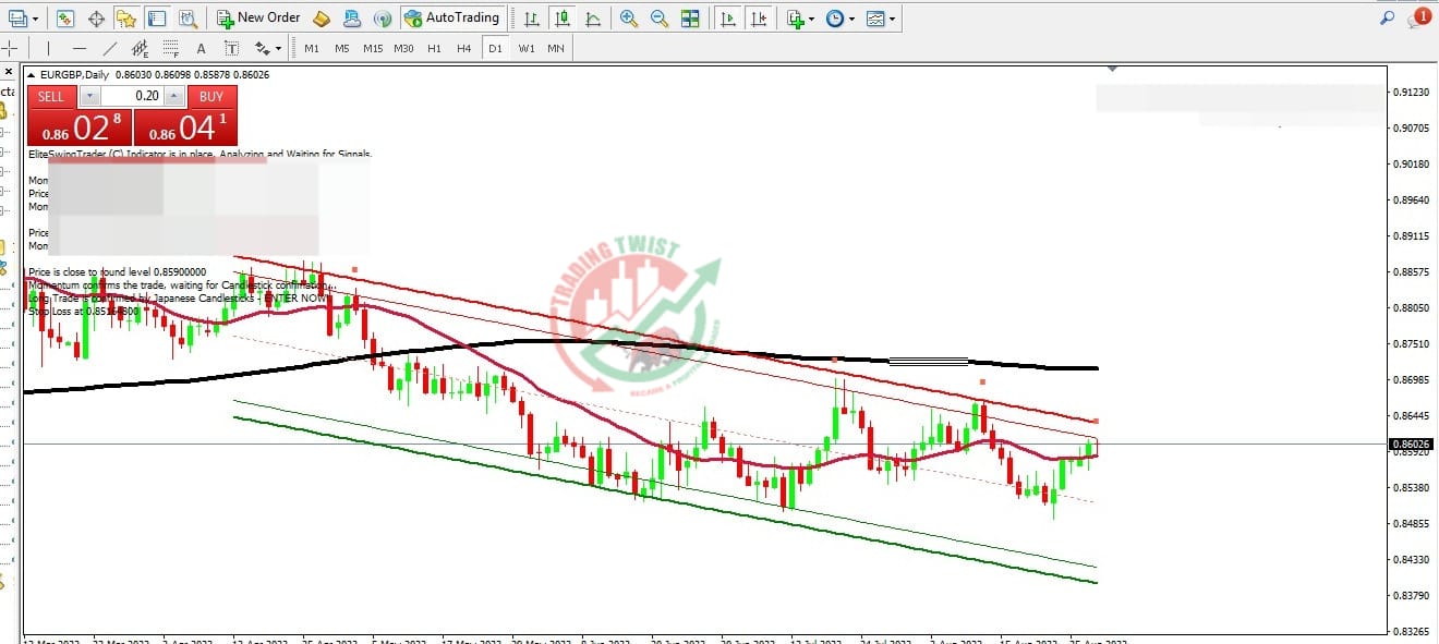 EURGBP Chart Technical Outlook