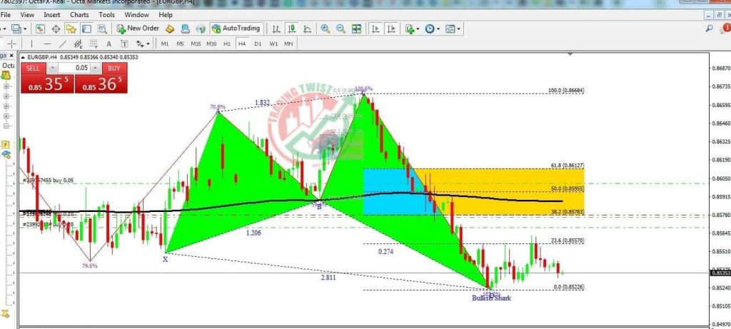 EURGBP Forex Signal By Trading Twist