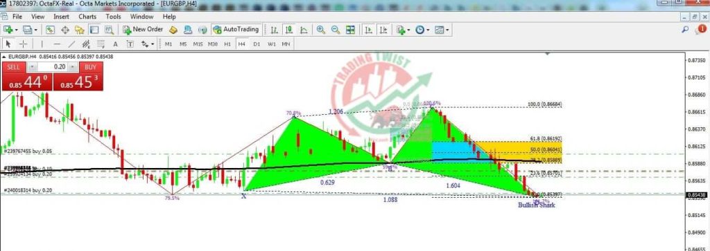 EURGBP Forex Signal By Trading Twist