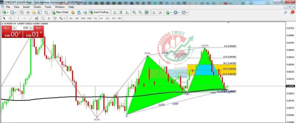 EURGBP Forex Signal By Trading Twist