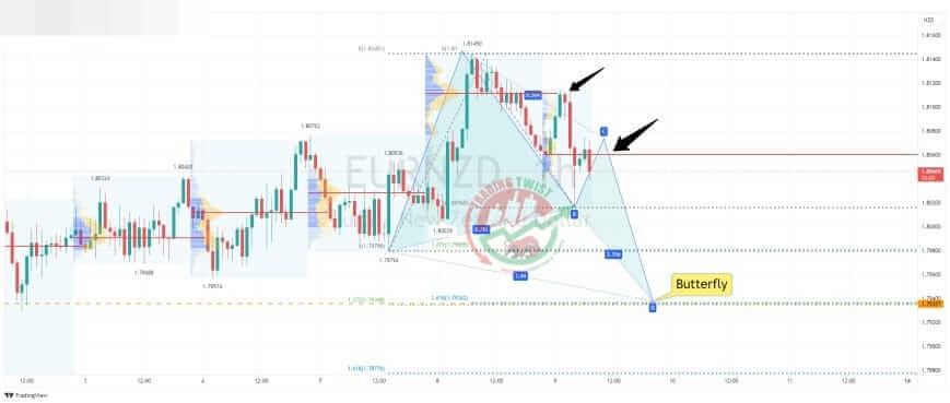 EURNZD Chart Technical Outlook