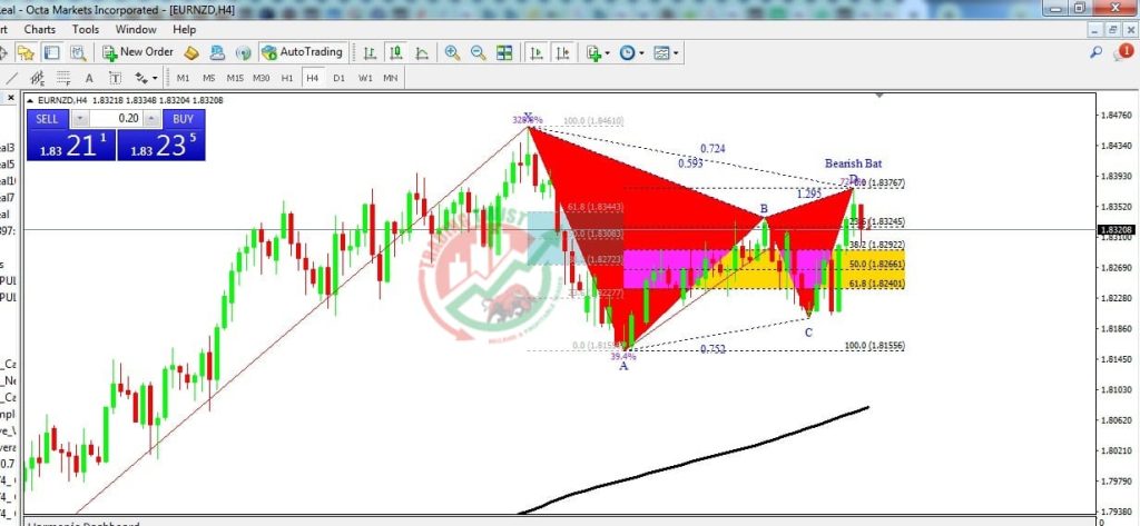 EURNZD Forex Signal By Trading Twist