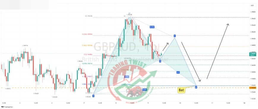 GBPAUD Chart Technical Outlook