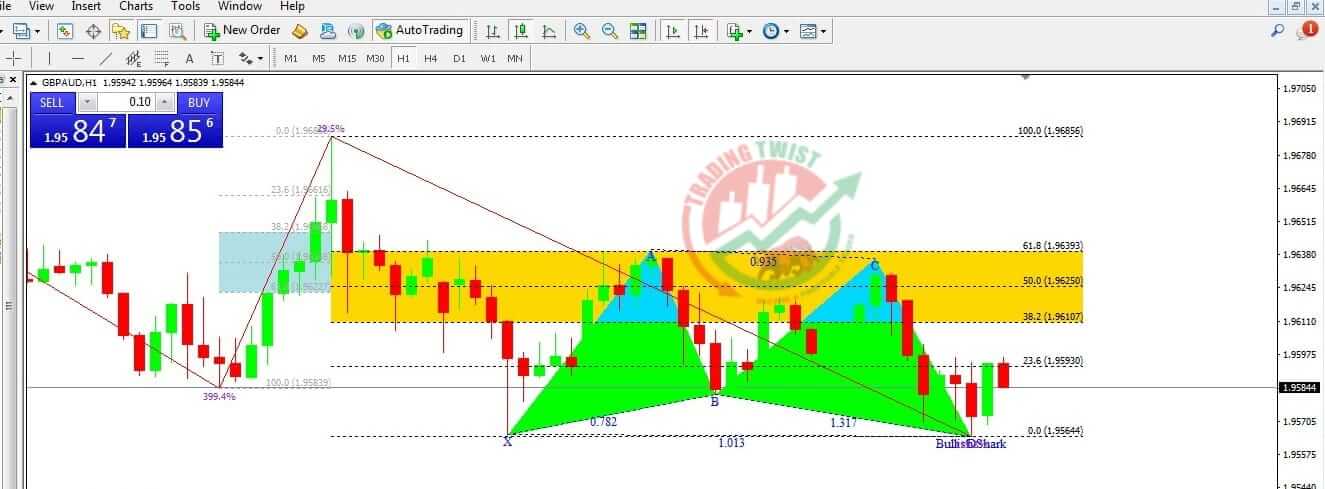 GBPAUD Chart Technical Outlook