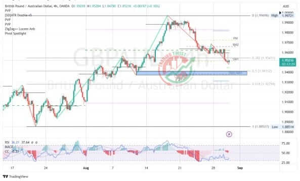 GBPAUD Chart Technical Outlook