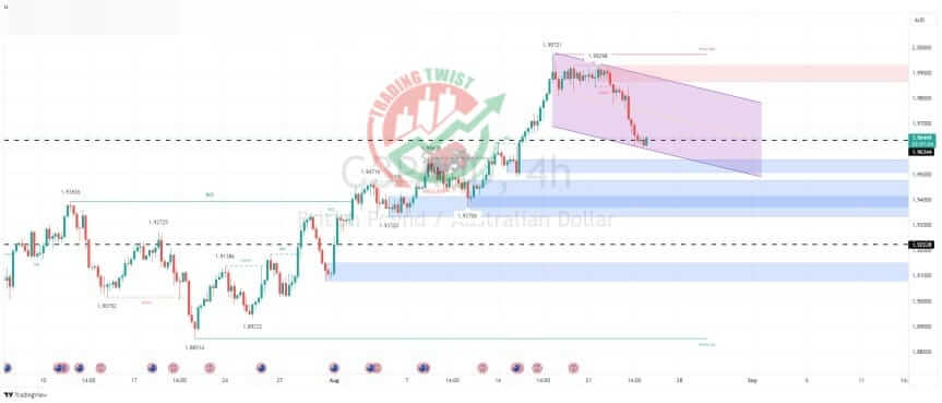 GBPAUD Chart Technical Outlook