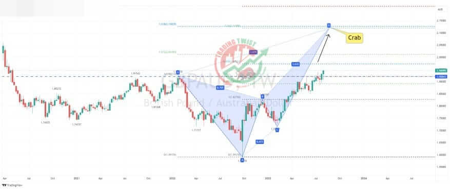 GBPAUD Chart Technical Outlook