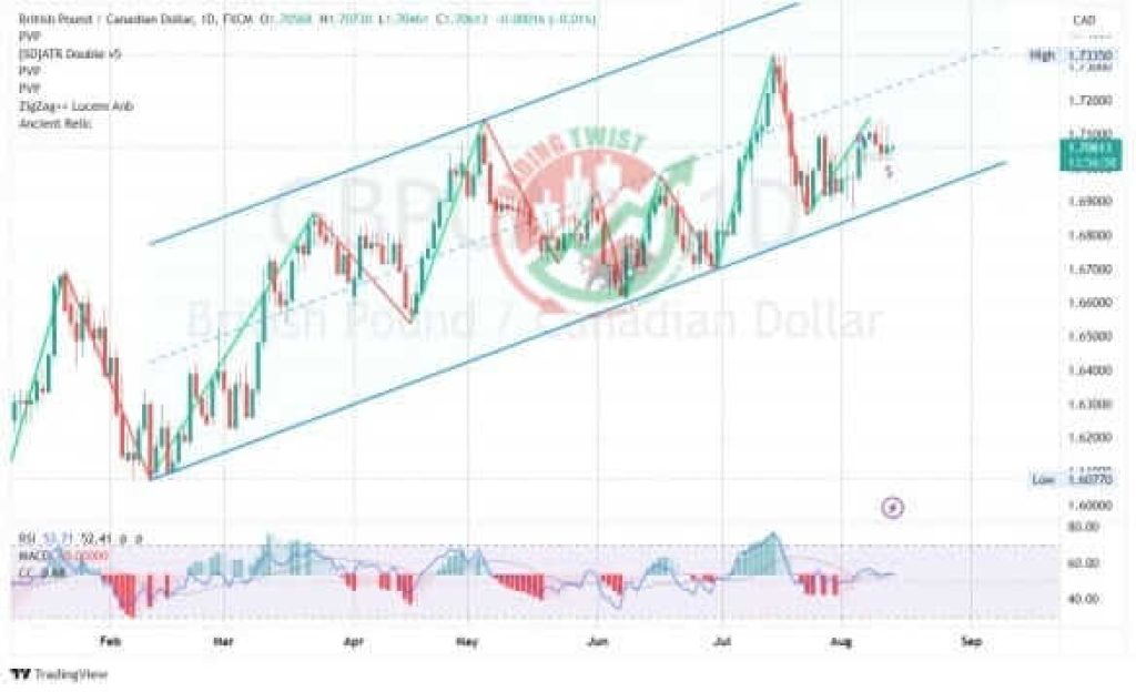 GBPCAD Forex Signal By Trading Twist