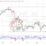 GBPCHF Chart Technical Outlook