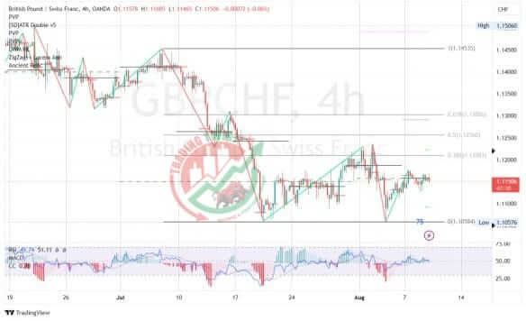 GBPCHF Chart Technical Outlook