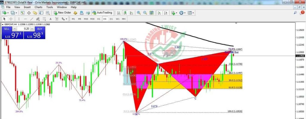 GBPCHF Forex Signal By Trading Twist