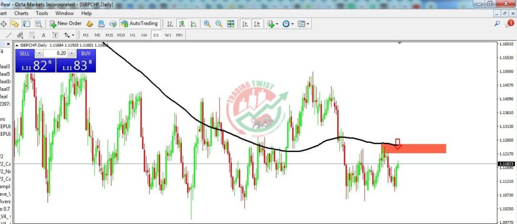 GBPCHF Forex Signal By Trading Twist