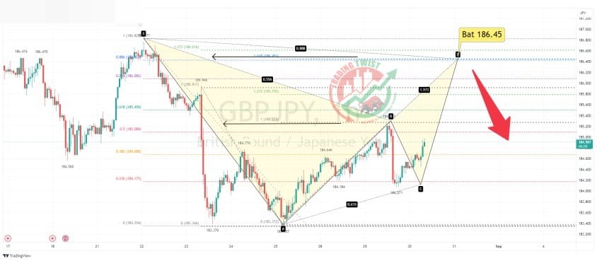 GBPJPY Chart Technical Outlook