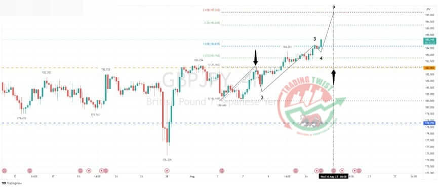 GBPJPY Chart Technical Outlook