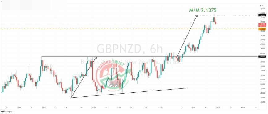 GBPNZD Chart Technical Outlook