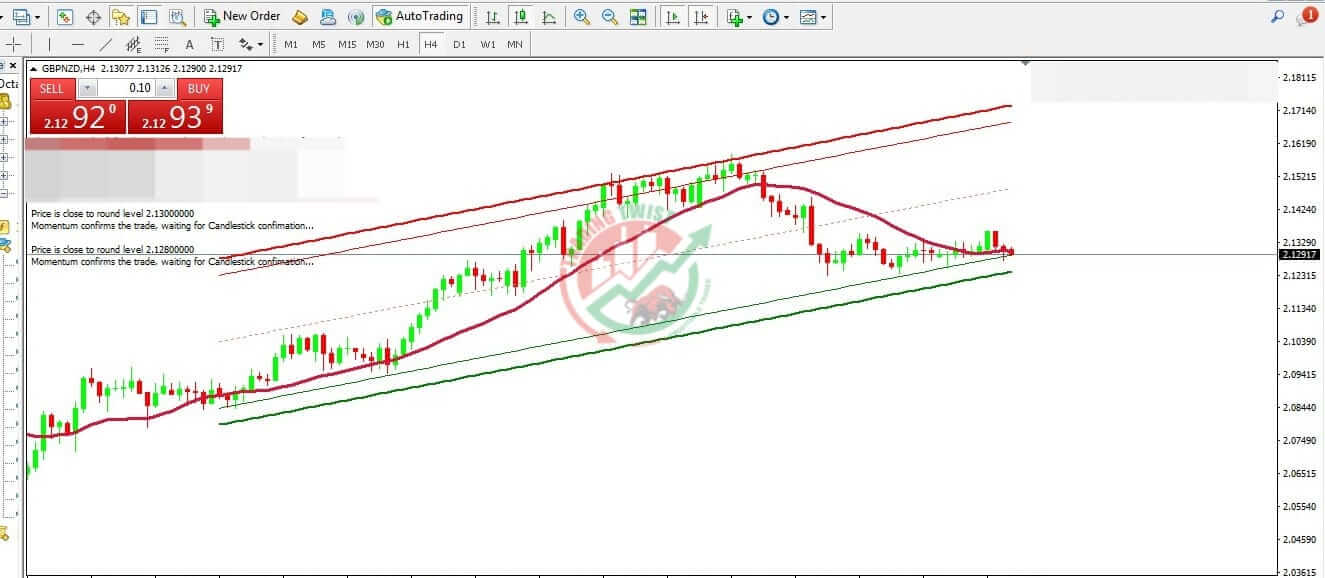 GBPNZD Chart Technical Outlook