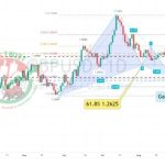 GBPUSD Chart Technical Outlook