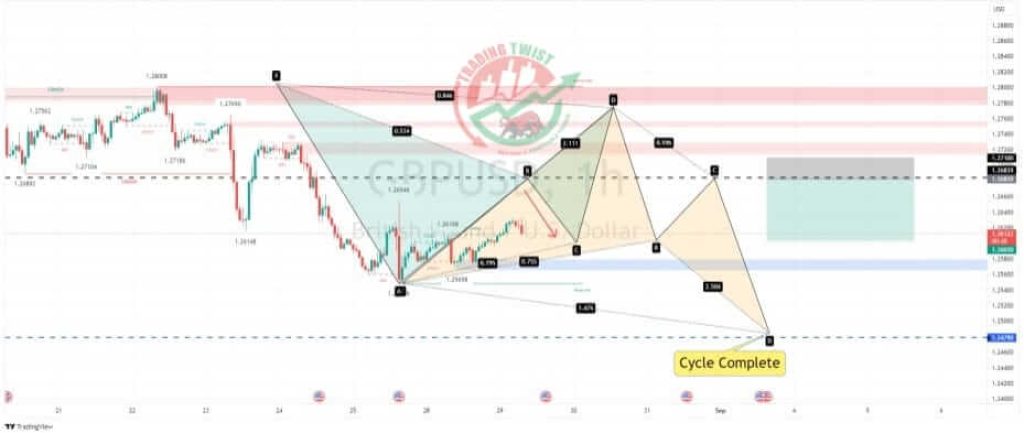 GBPUSD Forex Signal By TradingTwist