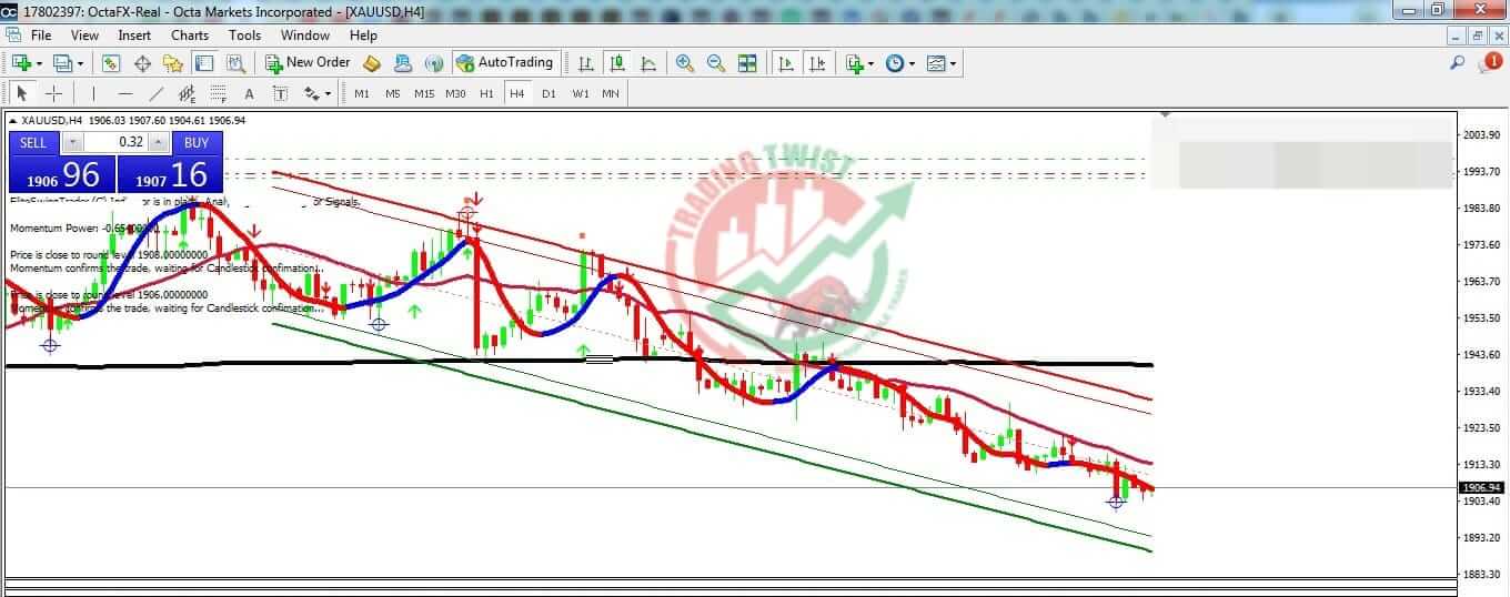 Gold XAUUSD Chart Technical Outlook