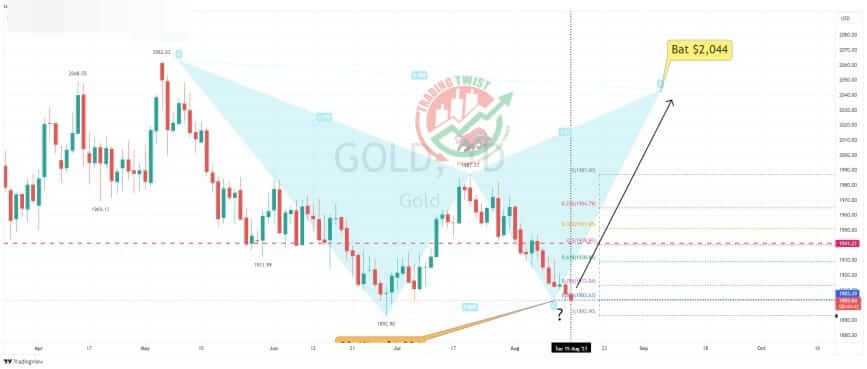 Gold XAUUSD Chart Technical Outlook