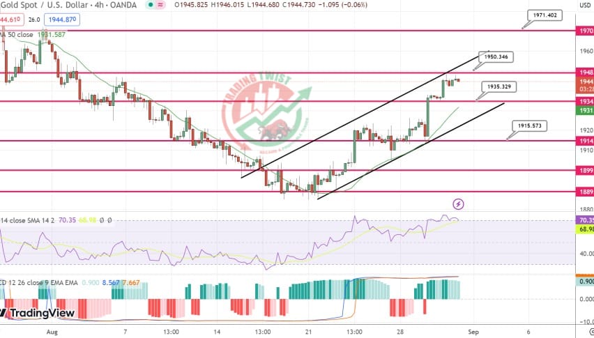 Gold XAUUSD Chart Technical Outlook