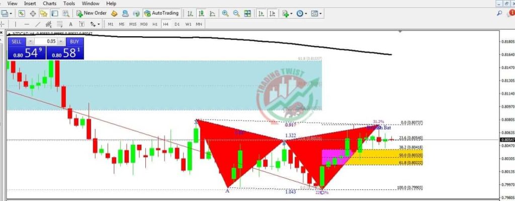 NZDCAD Forex Signal By Trading Twist