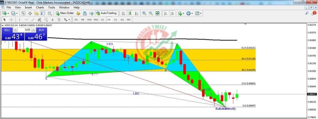 NZDCAD Forex Signal By Trading Twist