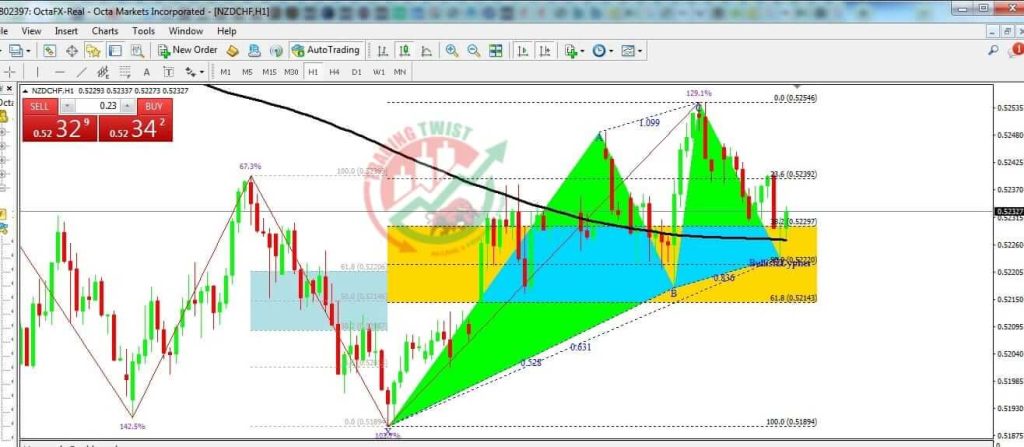 NZDCHF Forex Signal By Trading Twist