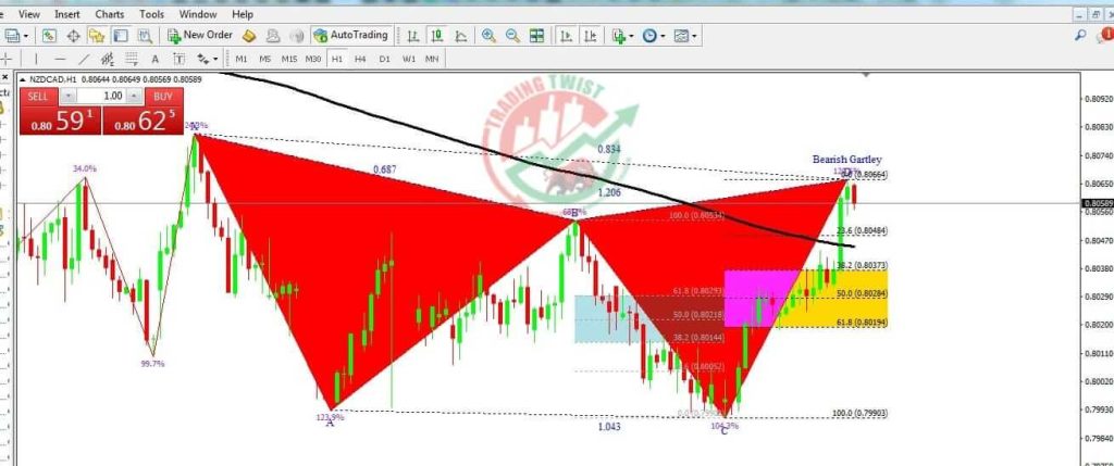 NZDCAD Forex Signal By Trading Twist