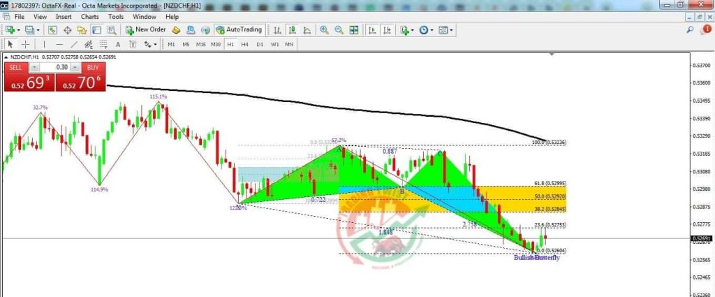 NZDCHF Forex Signal By Trading Twist