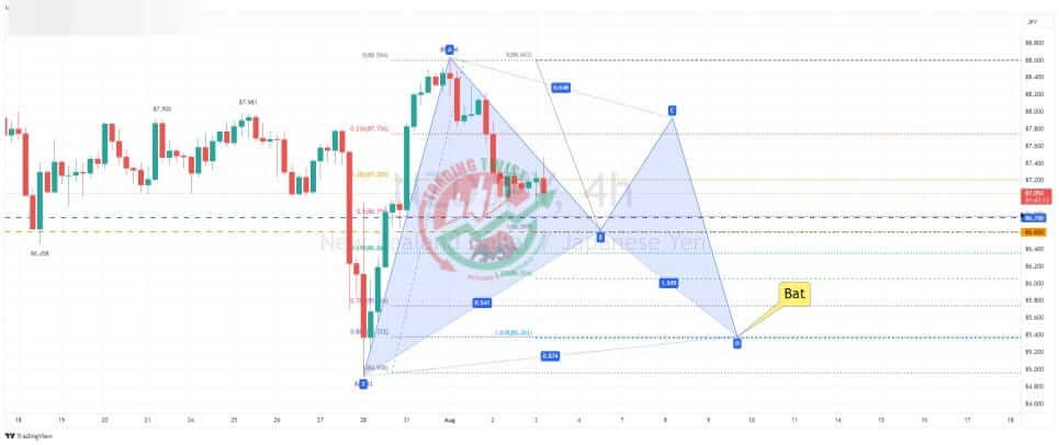 NZDJPY Chart Technical Outlook