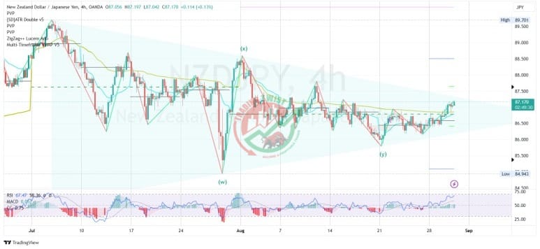 NZDJPY Chart Technical Outlook