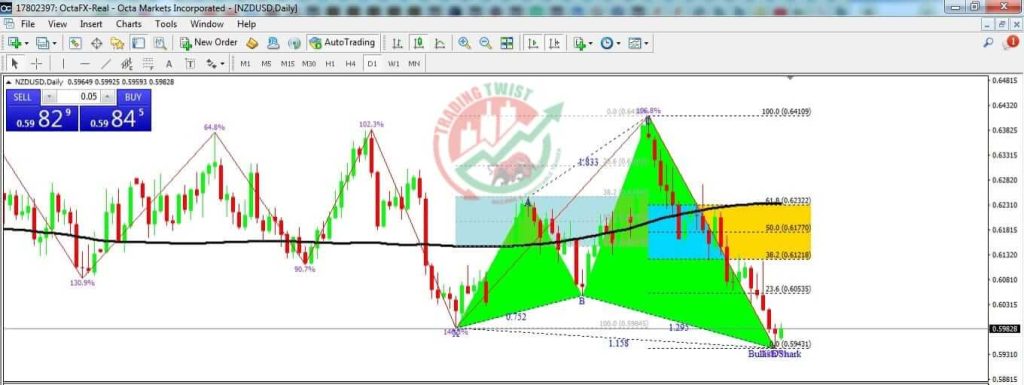 NZDUSD Forex Signal By Trading Twist