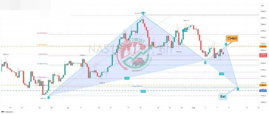 Nasdaq 100 Chart Technical Outlook