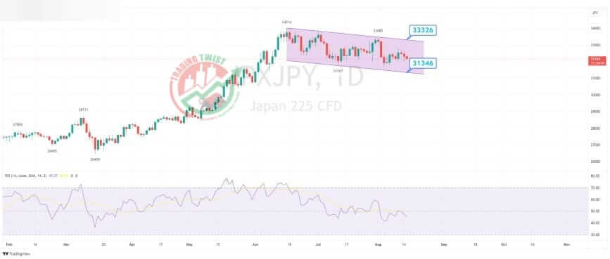 Nikkei 225 Chart Technical Outlook