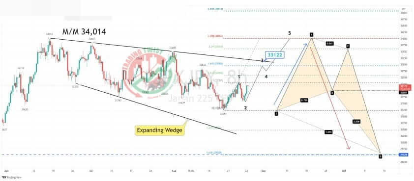 Nikkei 225 Chart Technical Outlook