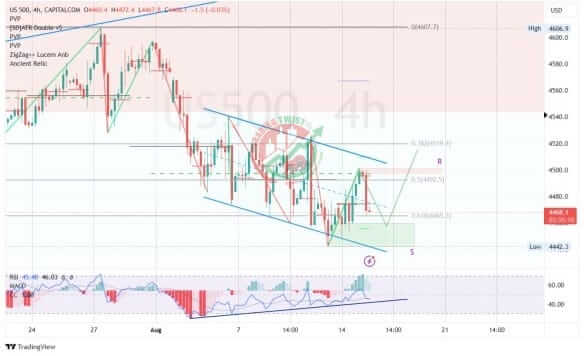 S&P500 Chart Technical Outlook