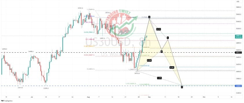 US 30 Chart Technical Outlook