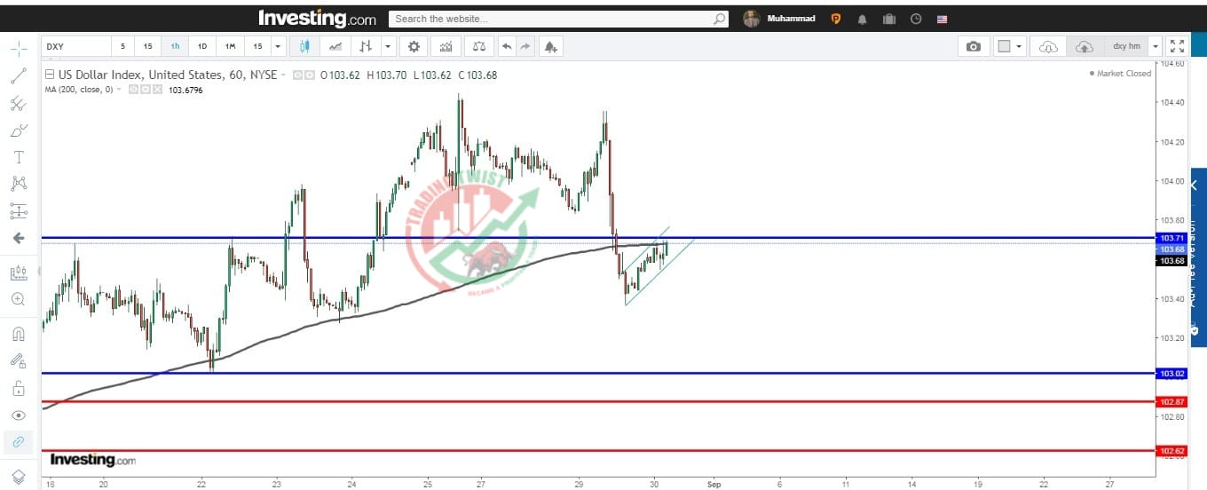 US Index Chart Technical Outlook