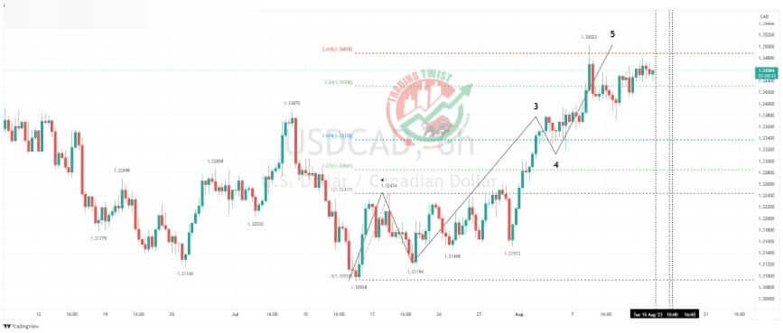 USDCAD Chart Technical Outlook