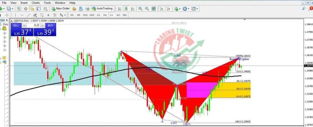 USDCAD Forex Signal By Trading Twist