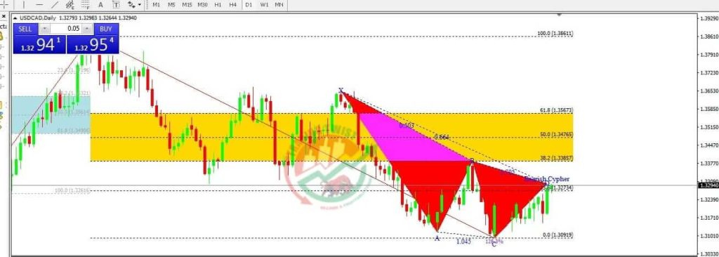 USDCAD Forex Signal By Trading Twist