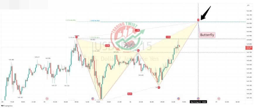 USDJPY Chart Technical Outlook