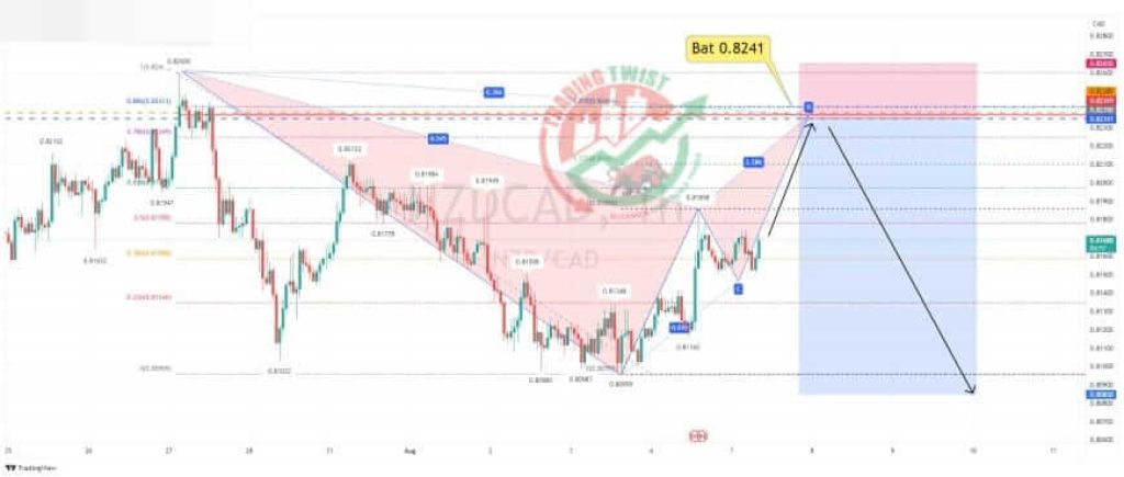 NZDCAD Forex Signal By Trading Twist