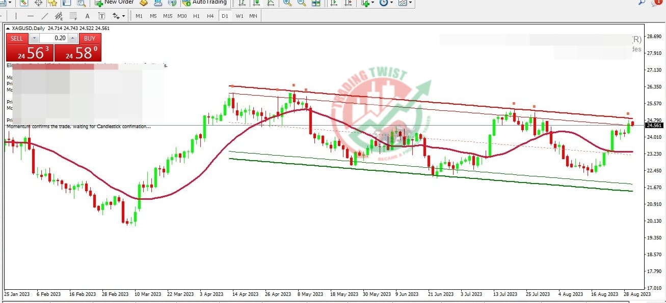 XAGUSD Chart Technical Outlook