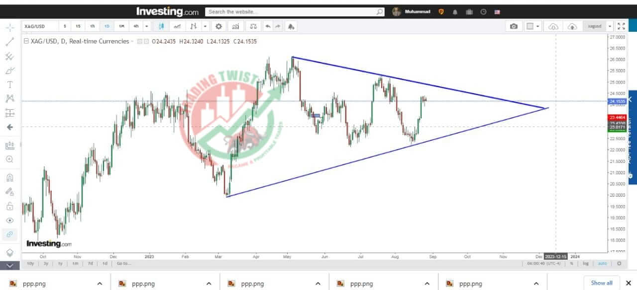 XAGUSD Chart Technical Outlook