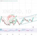 XNGUSD Chart Technical Outlook